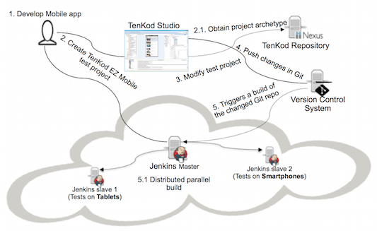 TenKod Mobile Application Testing in Continuous Integration